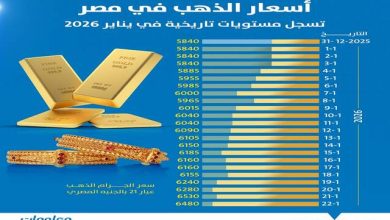 ارتفاع أسعار الذهب في مصر يتجاوز 600 جنيه في 2026 مع توقعات بانخفاض قريب مستقبل الأسعار في يد المتغيرات الاقتصادية