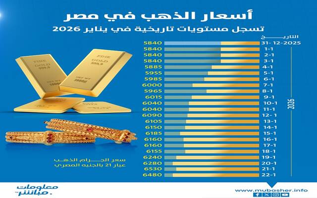 ارتفاع أسعار الذهب في مصر يتجاوز 600 جنيه في 2026 مع توقعات بانخفاض قريب مستقبل الأسعار في يد المتغيرات الاقتصادية