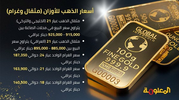 استقرار سعر مثقال الذهب وحفاظه على مكاسبه في الأسواق المحلية اليوم